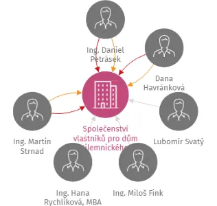 Společenství vlastníků pro dům Jilemnického 452/10, IČO: 29151201: vizualizace vztahů osob a společností