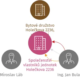 Společenství vlastníků jednotek Holečkova 2236, IČO: 29151228: vizualizace vztahů osob a společností