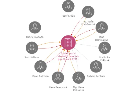 Společenství vlastníků jednotek pro dům čp. 2257 - 2261, Spalova, Rakovník, IČO: 29151171: vizualizace vztahů osob a společností
