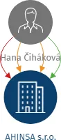 AHINSA s.r.o., IČO: 29151252: vizualizace vztahů osob a společností