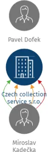 Czech collection service s.r.o., IČO: 29151236: vizualizace vztahů osob a společností