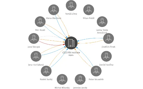 CZECHTA Institute o.p.s., IČO: 29151139: vizualizace vztahů osob a společností