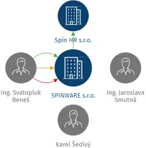 SPINWARE s.r.o., IČO: 29201799: vizualizace vztahů osob a společností