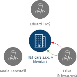 T&T cars s.r.o. v likvidaci, IČO: 29202205: vizualizace vztahů osob a společností