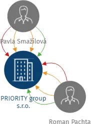 PRIORITY group s.r.o., IČO: 29202396: vizualizace vztahů osob a společností