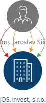 JDS.Invest, s.r.o., IČO: 29205514: vizualizace vztahů osob a společností