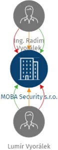 MOBA Security s.r.o., IČO: 29205654: vizualizace vztahů osob a společností