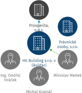 HK Building s.r.o. v likvidaci, IČO: 29207231: vizualizace vztahů osob a společností