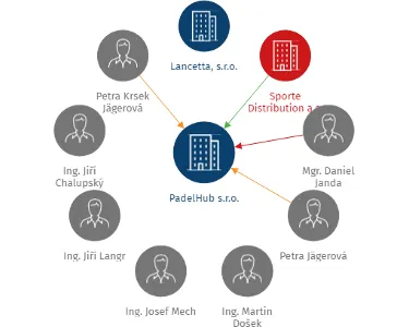 PadelHub s.r.o., IČO: 29208432: vizualizace vztahů osob a společností