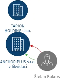 ANCHOR PLUS s.r.o. v likvidaci, IČO: 29209641: vizualizace vztahů osob a společností