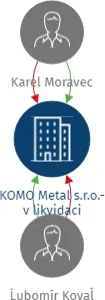 KOMO Metal s.r.o.- v likvidaci, IČO: 29209889: vizualizace vztahů osob a společností