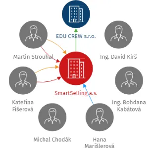 SmartSelling a.s., IČO: 29210372: vizualizace vztahů osob a společností