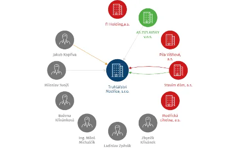 Truhlářství Modřice, s.r.o., IČO: 29210780: vizualizace vztahů osob a společností