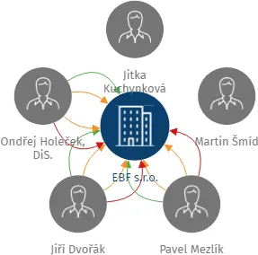 EBF s.r.o., IČO: 29210798: vizualizace vztahů osob a společností