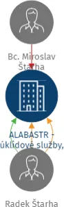 ALABASTR - úklidové služby, s.r.o., IČO: 29212120: vizualizace vztahů osob a společností