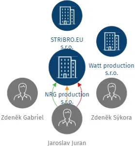 NRG production s.r.o., IČO: 29212286: vizualizace vztahů osob a společností