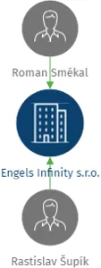 Engels Infinity s.r.o., IČO: 29214033: vizualizace vztahů osob a společností