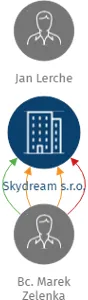 Skydream s.r.o., IČO: 29214416: vizualizace vztahů osob a společností