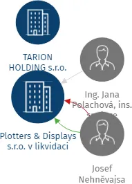 Plotters & Displays s.r.o. v likvidaci, IČO: 29214971: vizualizace vztahů osob a společností