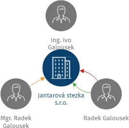 Jantarová stezka s.r.o., IČO: 29215056: vizualizace vztahů osob a společností