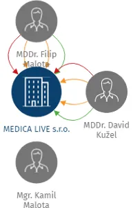 MEDICA LIVE s.r.o., IČO: 29215340: vizualizace vztahů osob a společností