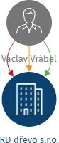 RD dřevo s.r.o., IČO: 29216877: vizualizace vztahů osob a společností