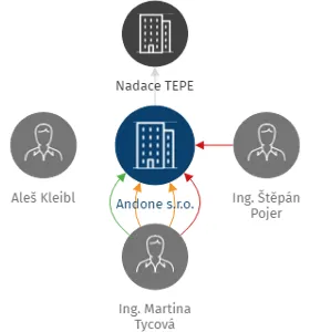 Andone s.r.o., IČO: 29218381: vizualizace vztahů osob a společností