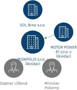 MIDAPOLIS s.r.o. v likvidaci, IČO: 29221536: vizualizace vztahů osob a společností