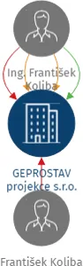 GEPROSTAV projekce s.r.o., IČO: 29221714: vizualizace vztahů osob a společností