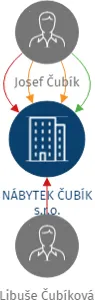 NÁBYTEK ČUBÍK s.r.o., IČO: 29222176: vizualizace vztahů osob a společností