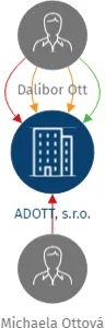 ADOTT, s.r.o., IČO: 29223369: vizualizace vztahů osob a společností