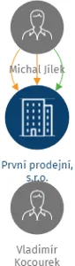 Vizualizace vztahů osob a společností - První prodejní, s.r.o.