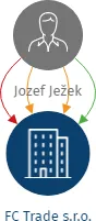 FC Trade s.r.o., IČO: 29228719: vizualizace vztahů osob a společností