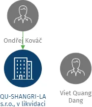 QU-SHANGRI-LA s.r.o., v likvidaci, IČO: 29230799: vizualizace vztahů osob a společností