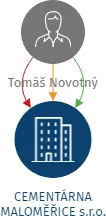 CEMENTÁRNA MALOMĚŘICE s.r.o., IČO: 29231051: vizualizace vztahů osob a společností