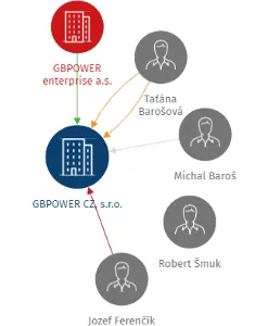GBPOWER CZ, s.r.o., IČO: 29231728: vizualizace vztahů osob a společností