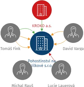 Pohostinství na Jílkové s.r.o., IČO: 29232775: vizualizace vztahů osob a společností