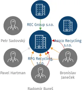 RPG Recycling, s.r.o., IČO: 29235171: vizualizace vztahů osob a společností