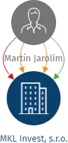 MKL Invest, s.r.o., IČO: 29235197: vizualizace vztahů osob a společností