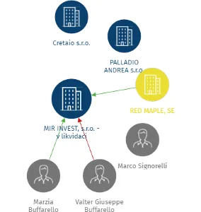 MIR INVEST, s.r.o. - v likvidaci, IČO: 29236258: vizualizace vztahů osob a společností