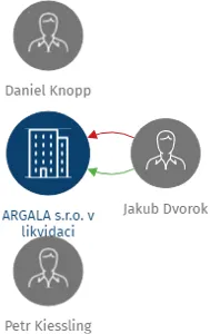ARGALA s.r.o. v likvidaci, IČO: 29236487: vizualizace vztahů osob a společností