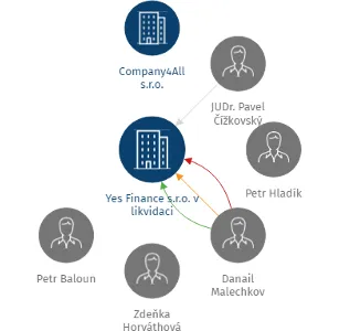 Yes Finance s.r.o. v likvidaci, IČO: 29236819: vizualizace vztahů osob a společností