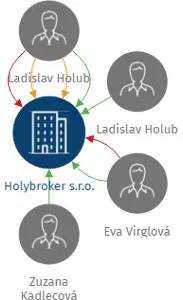 Holybroker s.r.o., IČO: 29236908: vizualizace vztahů osob a společností