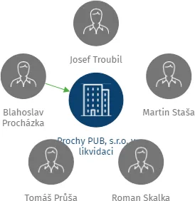 Prochy PUB, s.r.o. v likvidaci, IČO: 29237432: vizualizace vztahů osob a společností