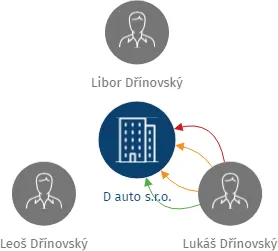 D auto s.r.o., IČO: 29238820: vizualizace vztahů osob a společností