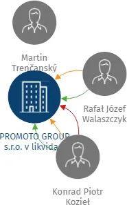 PROMOTO GROUP s.r.o. v likvidaci, IČO: 29238838: vizualizace vztahů osob a společností