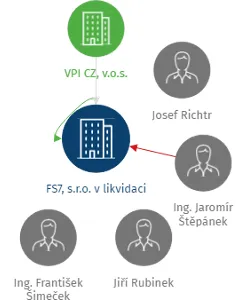 FS7, s.r.o. v likvidaci, IČO: 29238871: vizualizace vztahů osob a společností