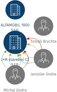 J+M stavební CZ s.r.o., IČO: 29238927: vizualizace vztahů osob a společností