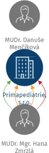 Primapediatrie, s.r.o., IČO: 29239044: vizualizace vztahů osob a společností