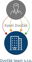 Dvořák team s.r.o., IČO: 29239095: vizualizace vztahů osob a společností